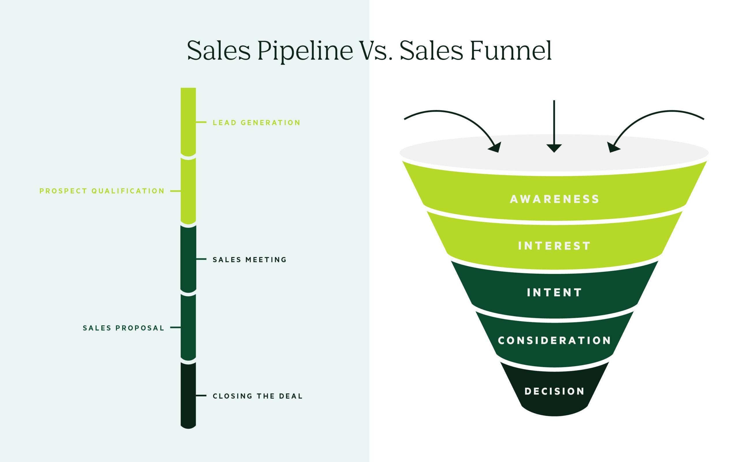 Explore the differences between sales pipeline and sales funnel
