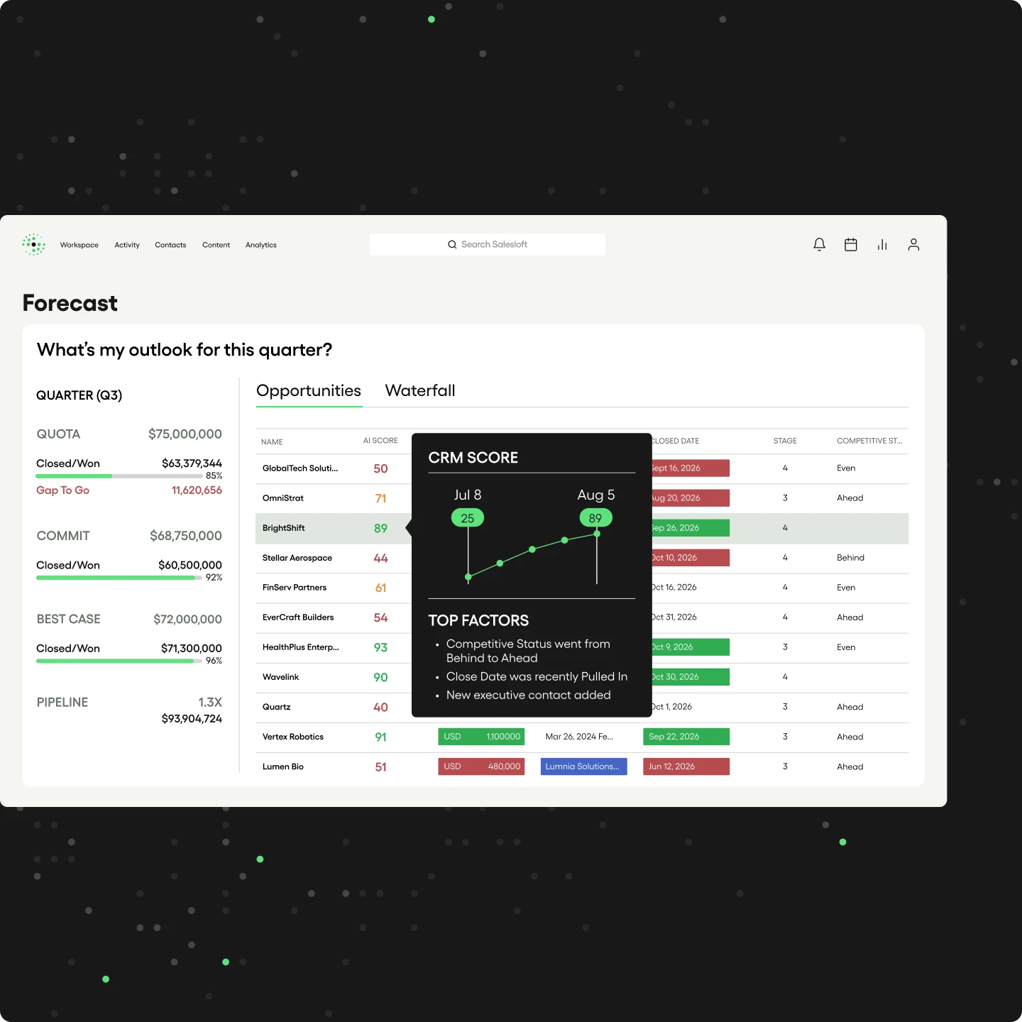 Salesloft sales forecasting software Forecast Q3 outlook showing Quota at $75M, Commit closed at 92%, Best Case at 96%, and 1.3X pipeline coverage, alongside an AI-scored opportunities list with a CRM Score trend card showing improved competitive standing, a pulled-in close date, and a new executive contact added for pipeline forecasting.