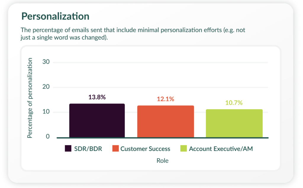 Graphic describing percentage of email personalization between roles
