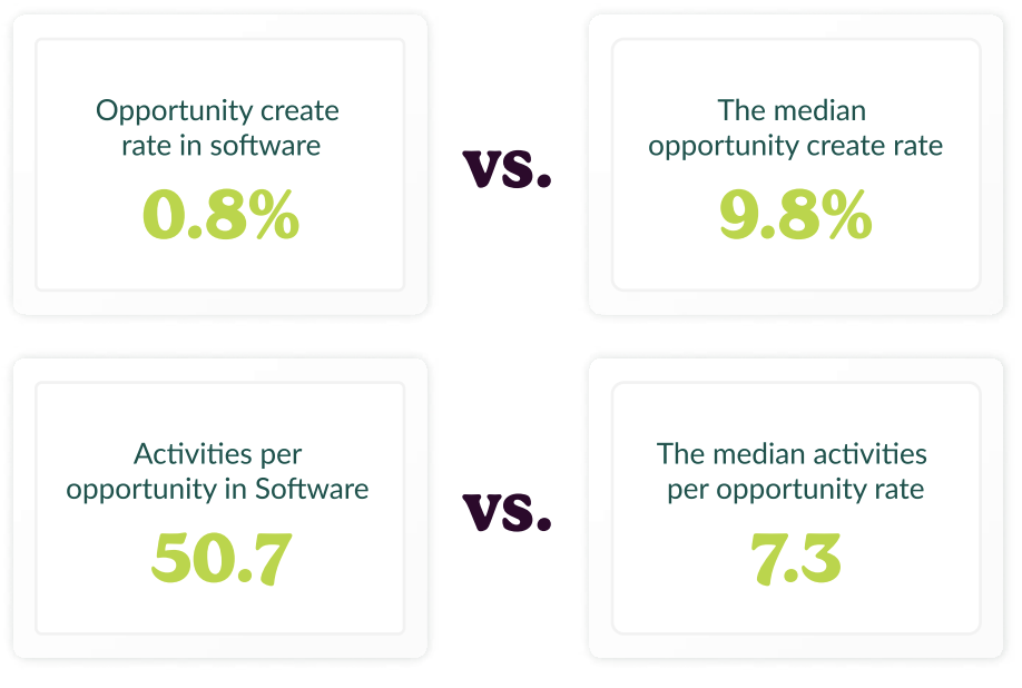 Graphic describing opportunity created through software