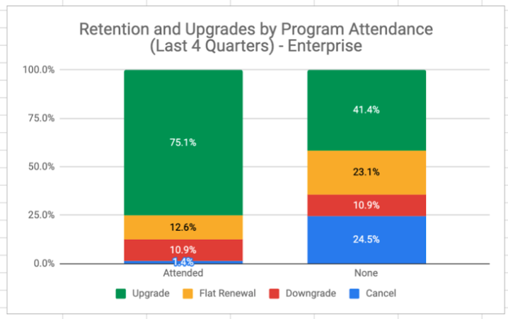 A stacked bar chart showing the retention and upgrades by program attendance