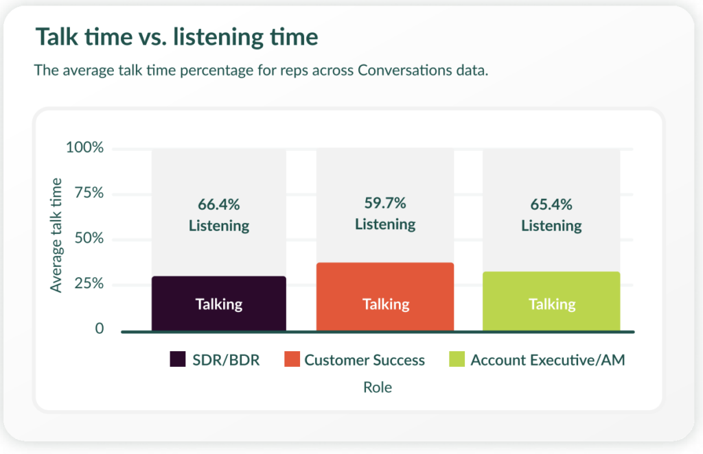 Graphic describing talk time versus listening time