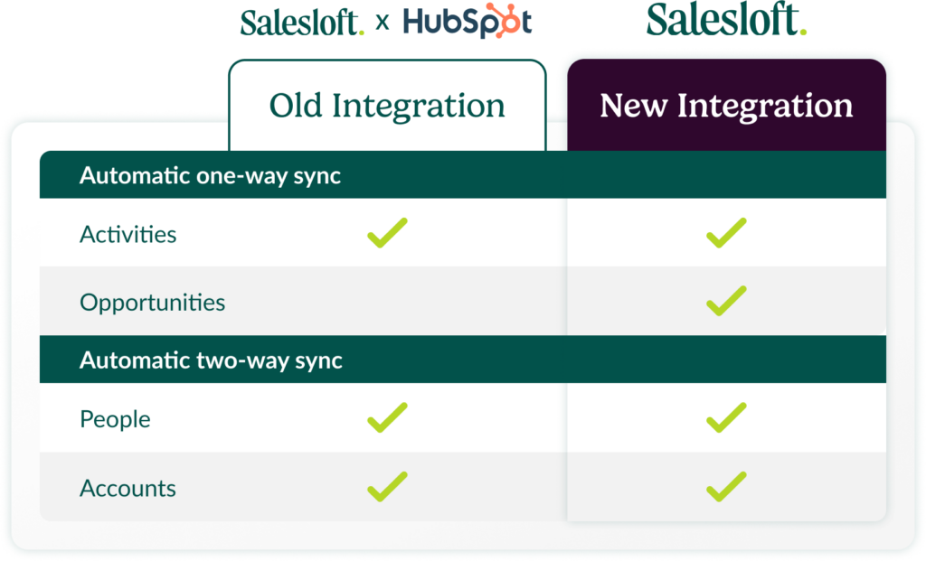 Graphic that shows the old and new integrations between Salesloft and Hubspot