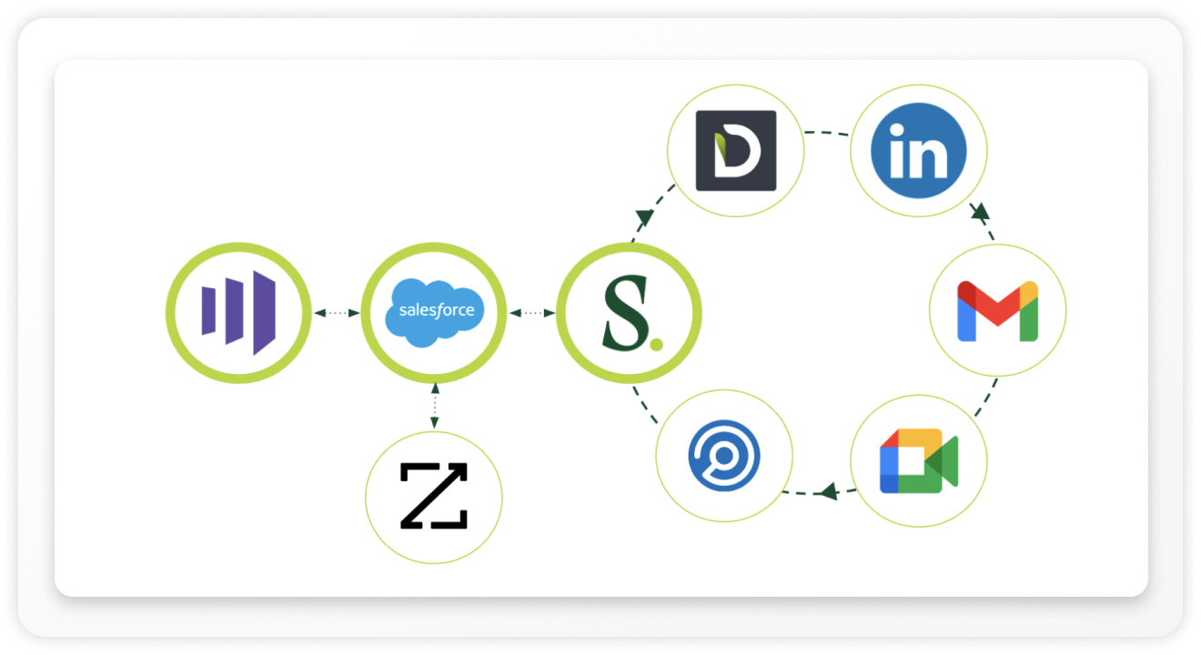 A variety of partner logos that integrate with the Salesloft platform, including Salesforce, Gmail, LinkedIn