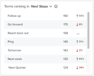 Graphic showing the Salesloft Terms Ranking dashboard